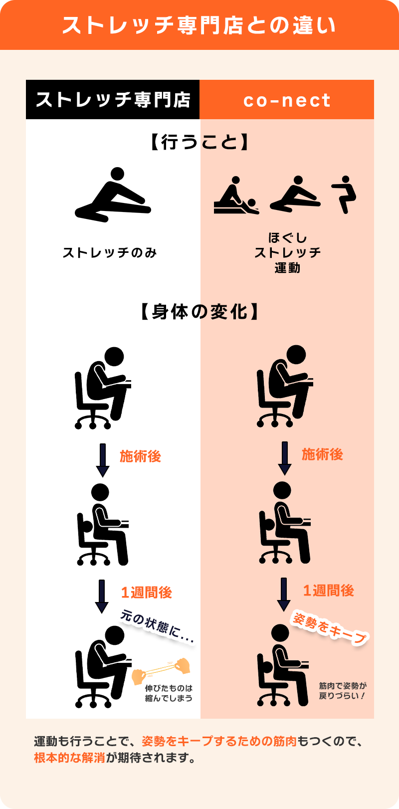 ストレッチ専門店との違い