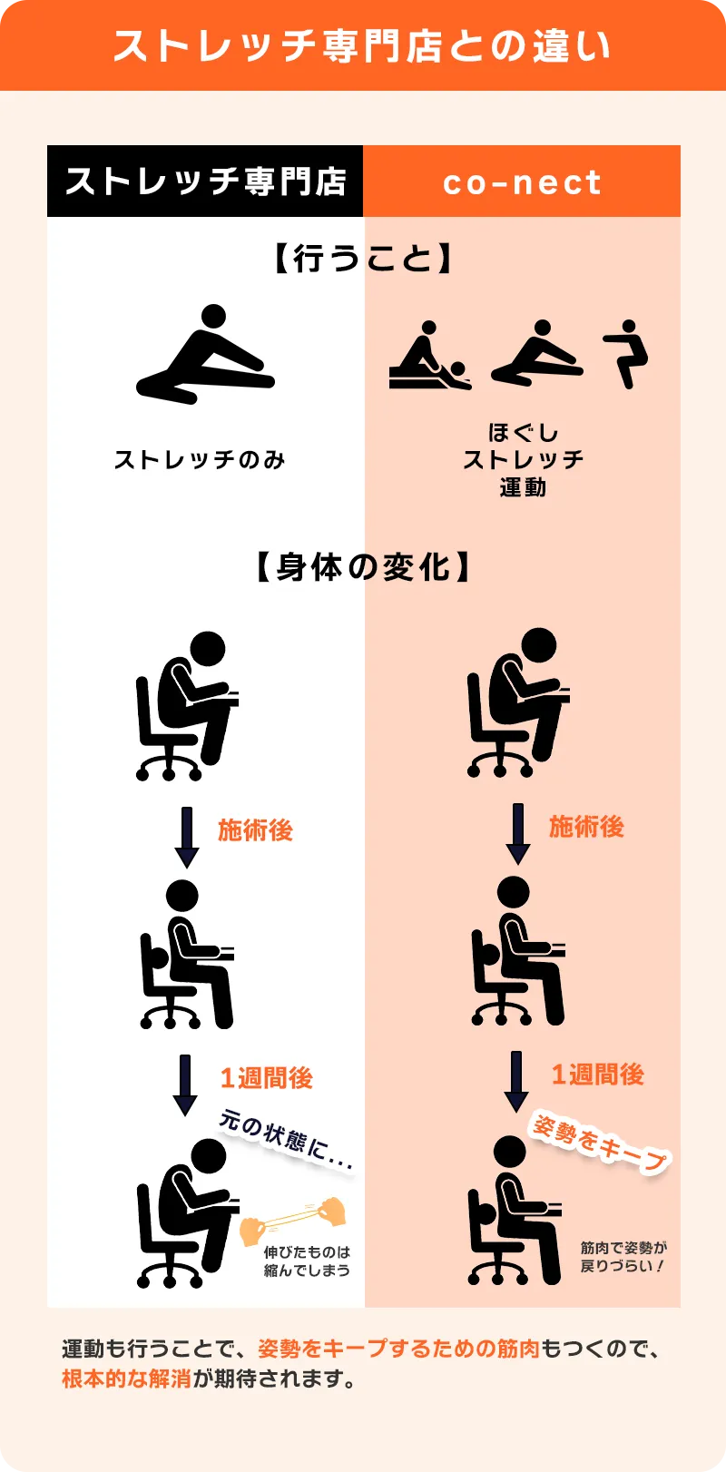 ストレッチ専門店との違い